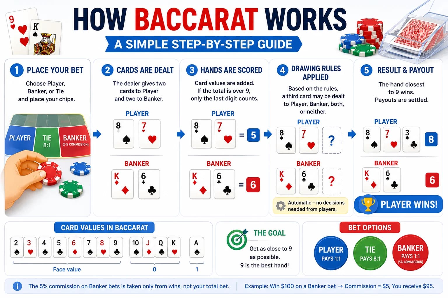 How to Play Baccarat – The Main Baccarat Rules