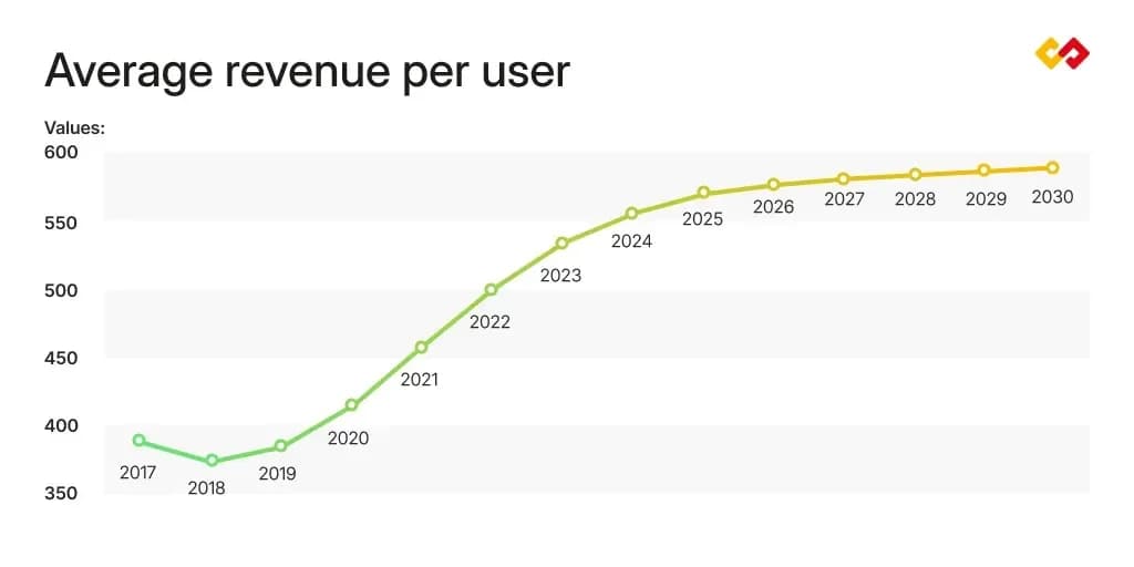 Average revenue per user statistics for Nigerian online sports betting