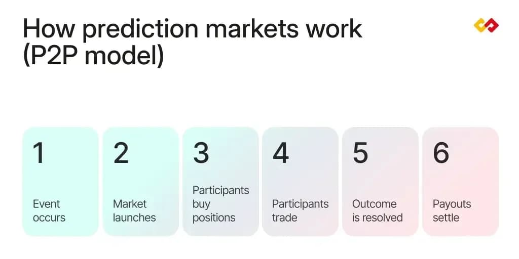 Contract pricing mechanism showing 65% probability reflected in market price