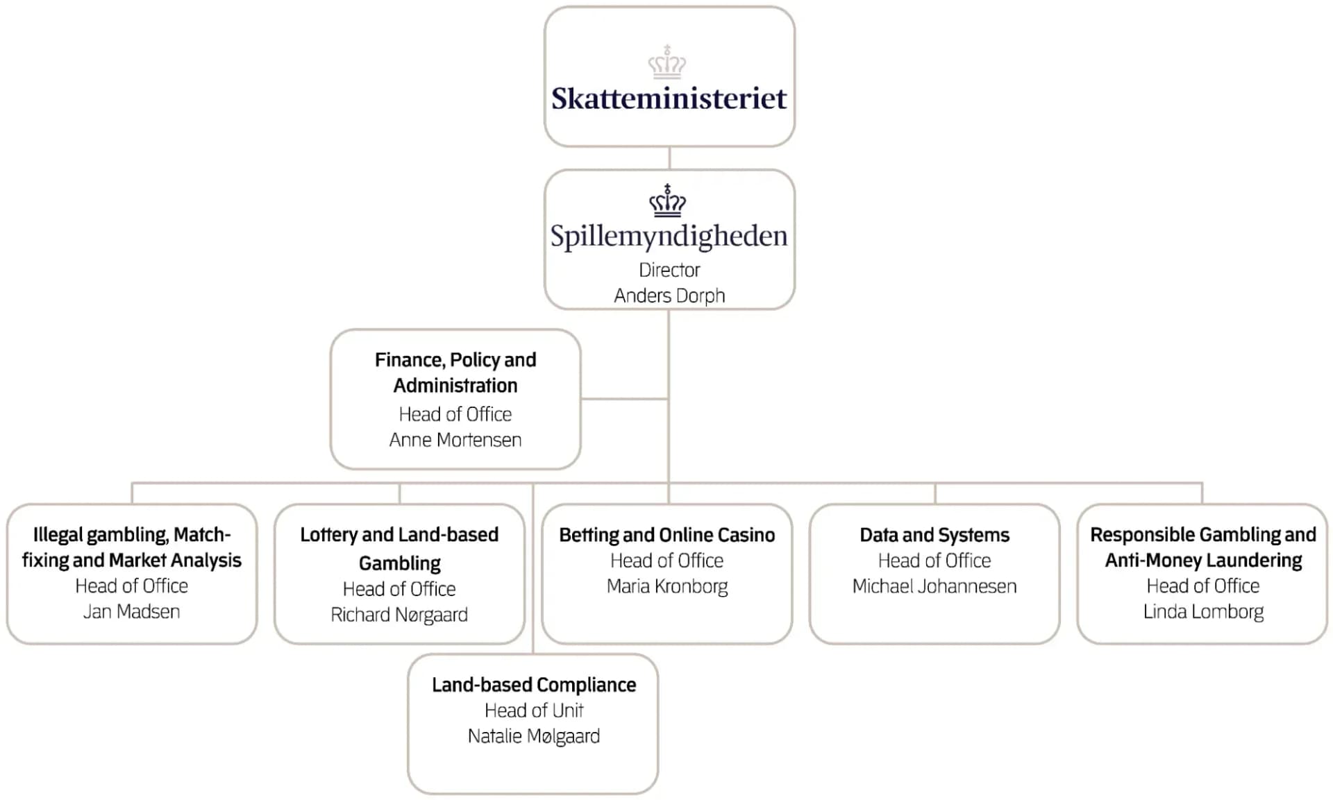 Danish Gambling Authority's specialized departmental structure with centralized oversight coordination