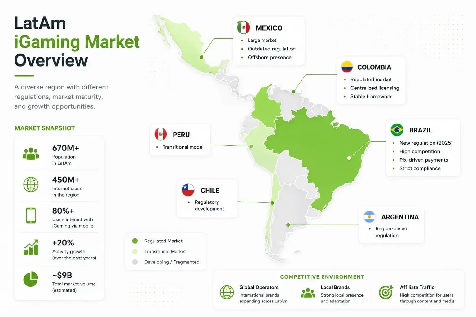 Latin America iGaming market structure showing 25+ licensed operators