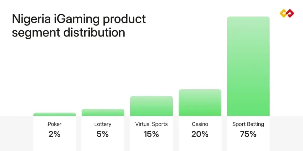 Market share distribution across Nigeria's iGaming segments