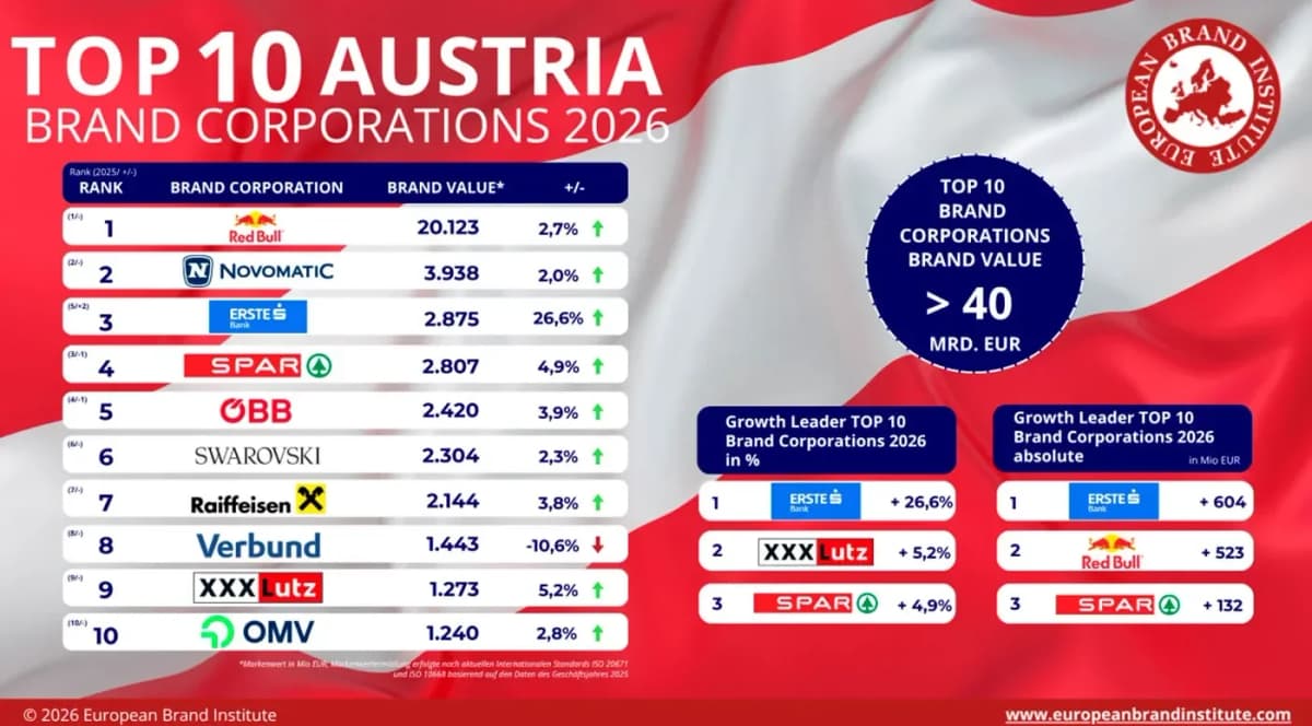 Novomatic Retains Second Place in Austrian Brand Value Study