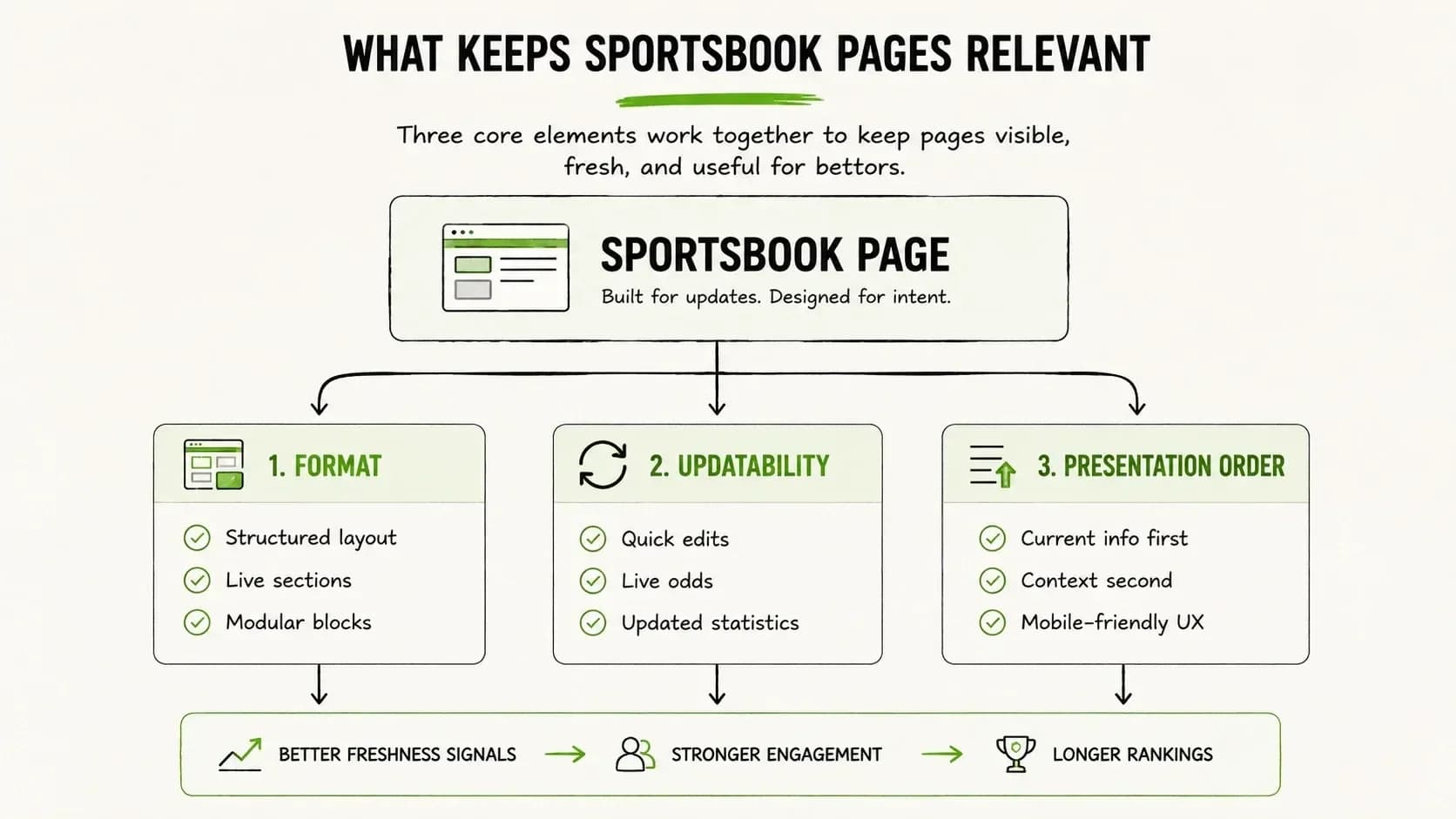 Optimized sportsbook page structure emphasizing updates and long-term SEO rankings