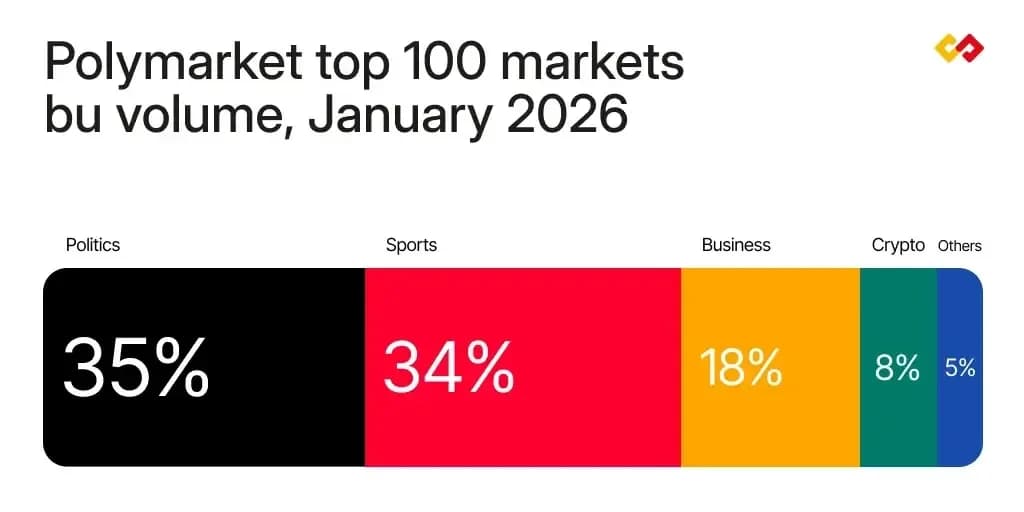 Popular prediction market categories spanning politics, sports, and entertainment topics