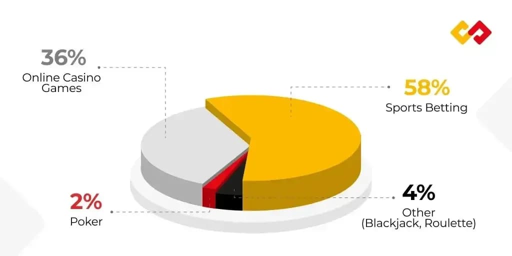 Romania's online gambling market reaches €752.8 million in revenue by 2024