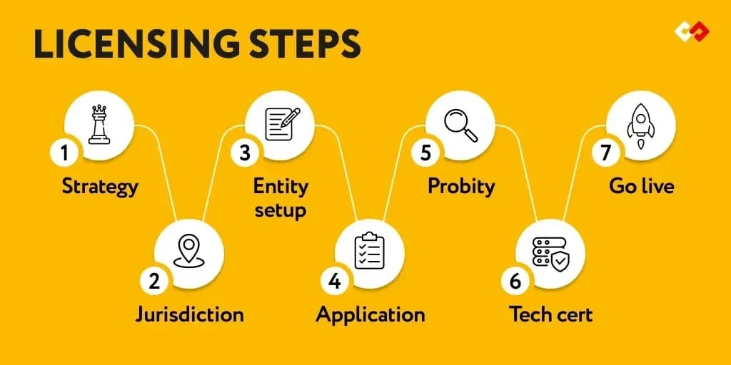 Seven-step framework for obtaining South African online gambling license