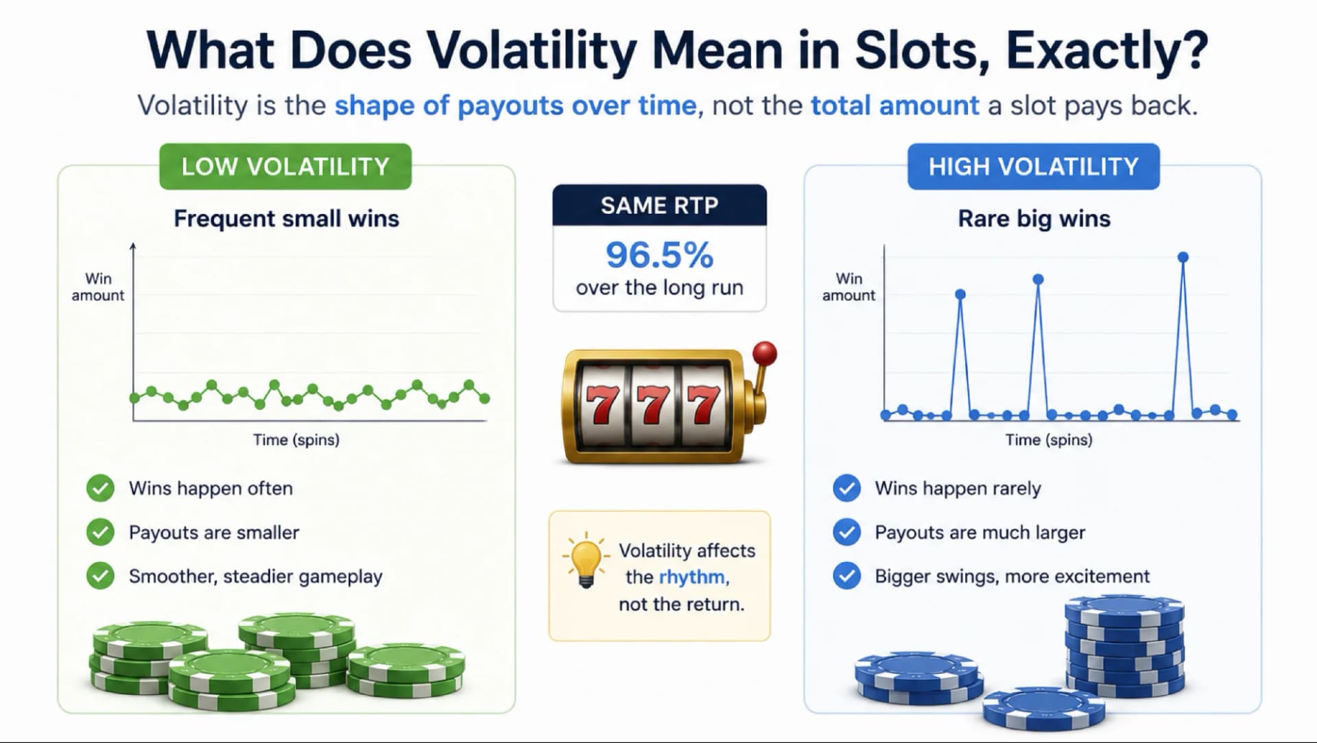 Slot volatility explained with a comparison of low vs high volatility slots