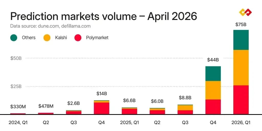 Trading volume growth demonstrates prediction markets' expanding commercial viability