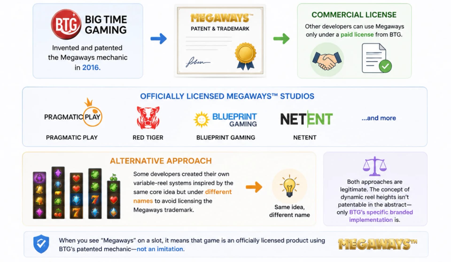 Who invented Megaways and how the Megaways license works