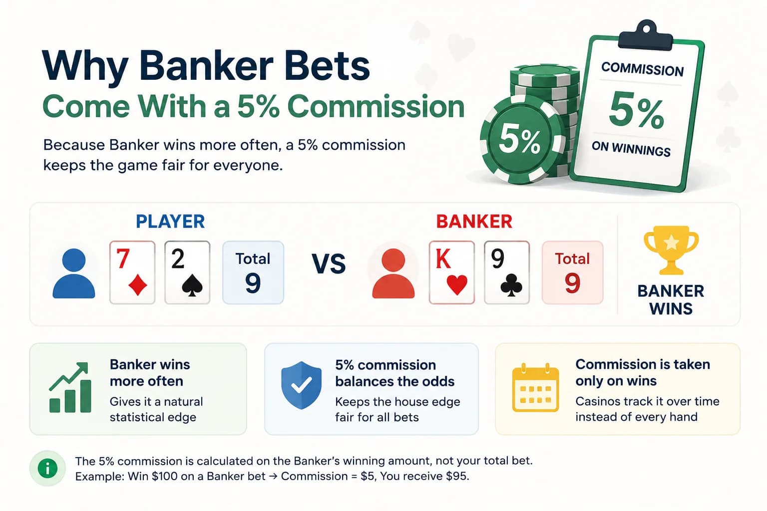 Why baccarat Banker bets include a 5% commission and how it affects payouts
