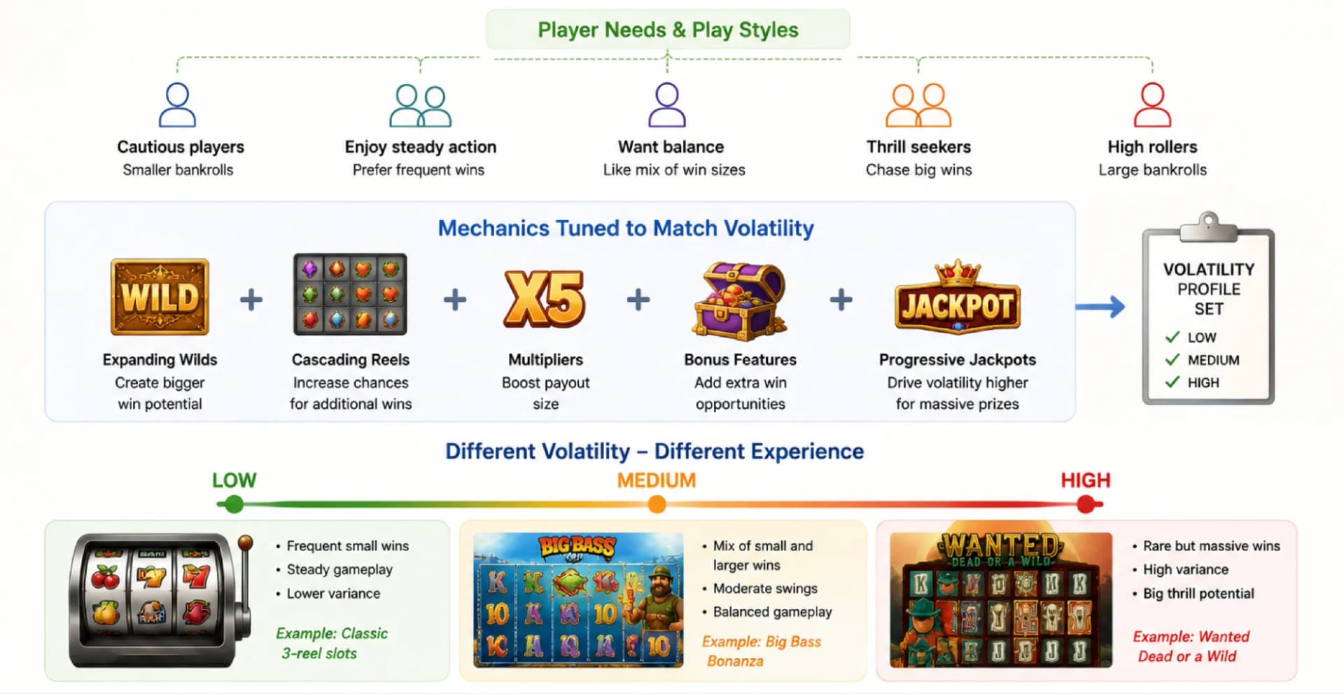 Why slot developers build games with different volatility levels and mechanics