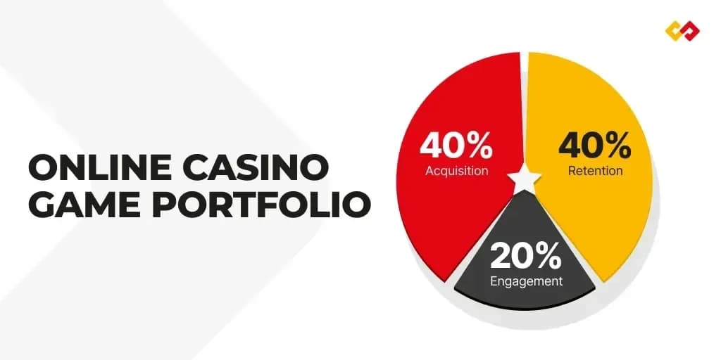 Portfolio diversification model balancing slots, live casino, and innovative game categories