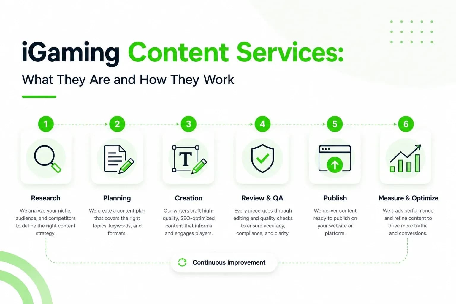 Professional iGaming content services supporting industry growth and regulatory compliance through strategic writing.