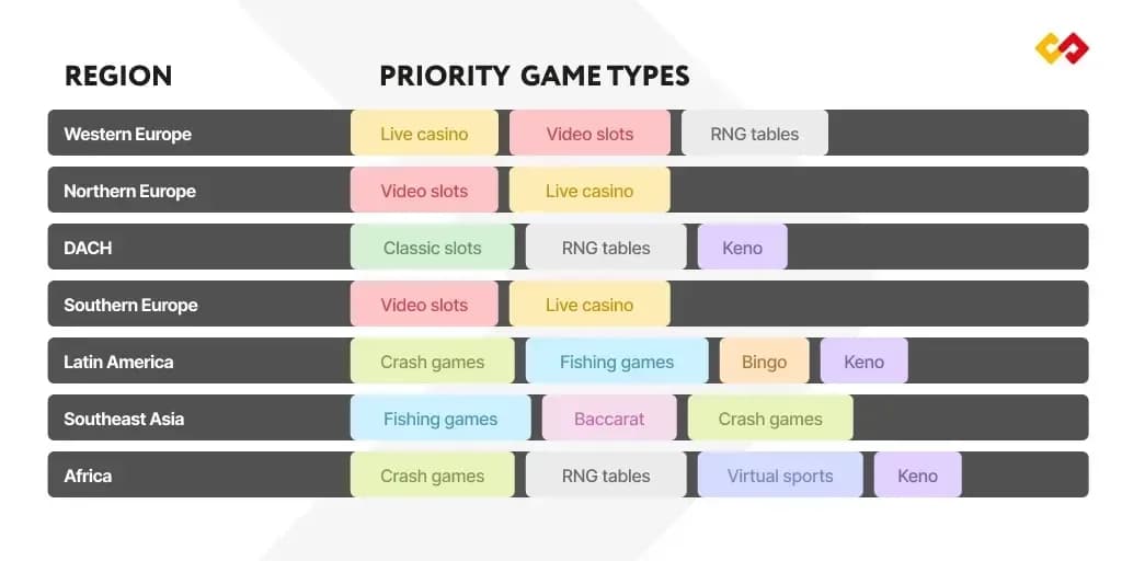 Strategic mapping of casino games from player acquisition to VIP retention